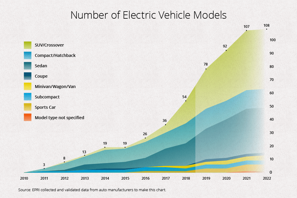 Market Indicators for Electric Vehicles Are Up Across the Board EPRI