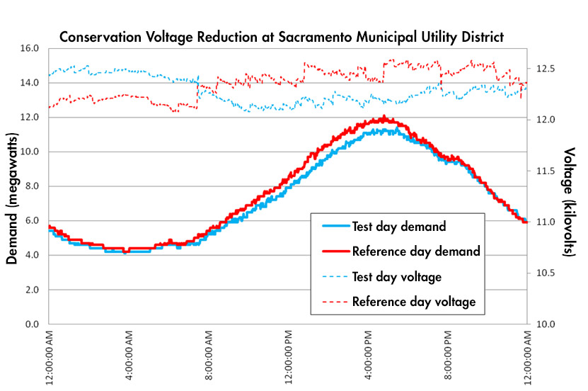 This graph shows the test results of conservation voltage reduction controls on a substation in Sacramento Municipal Utility District’s service territory. The dotted blue curve shows the reduced voltage, and the solid blue curve shows how those reductions led to lower electricity demand. The analysis revealed an average peak demand reduction of 1.7%. 