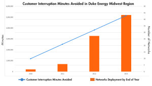 Duke Energy avoided more customer interruptions as it deployed more distribution automation. [Click to enlarge]