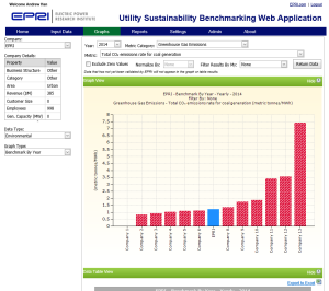 EPRI’s online benchmarking database enables companies to compare their sustainability performance with peers.