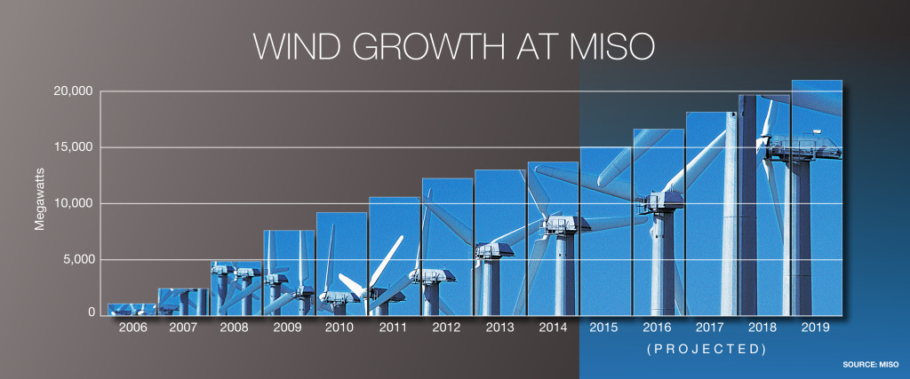 MISO is experiencing a rapid expansion in installed wind power capacity.