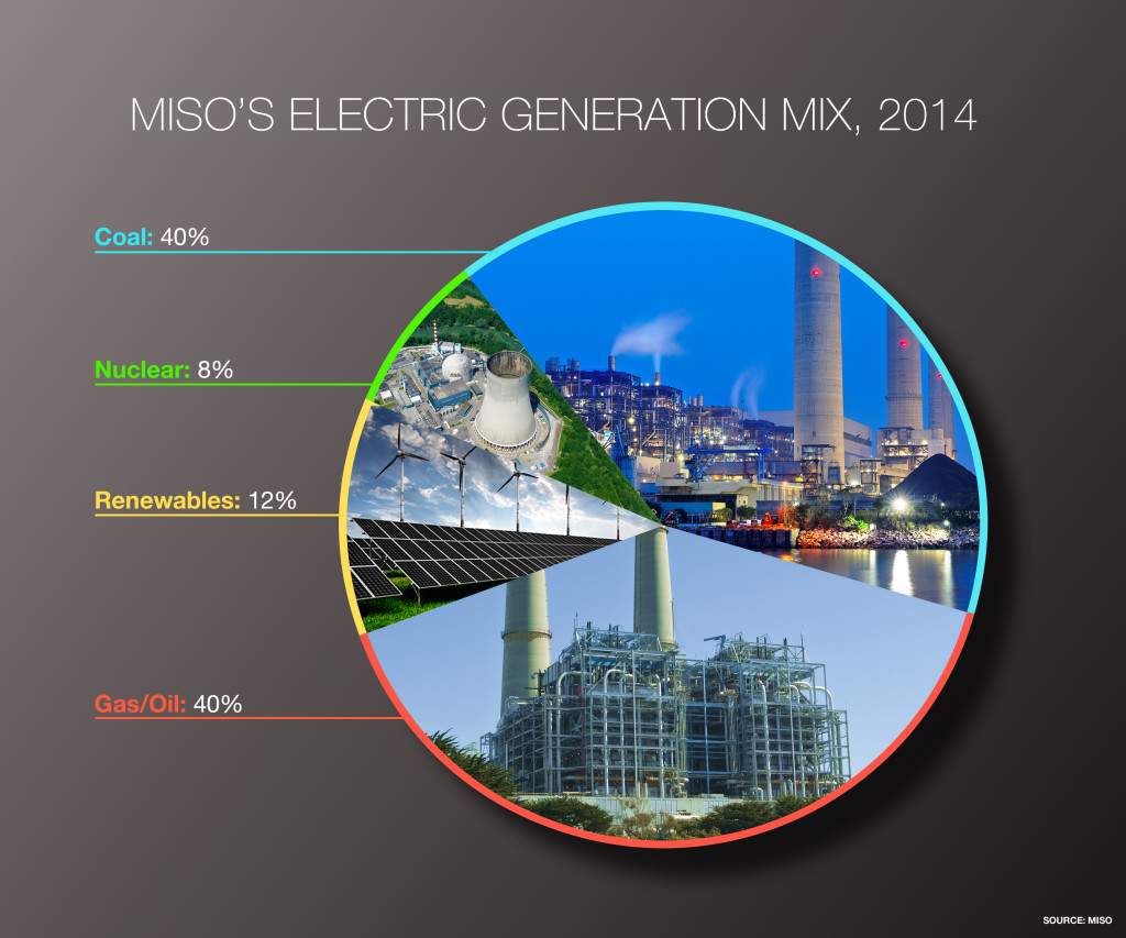 In 2014, MISO’s electric generation portfolio totaled about 178 gigawatts, with wind accounting for approximately 14 gigawatts.