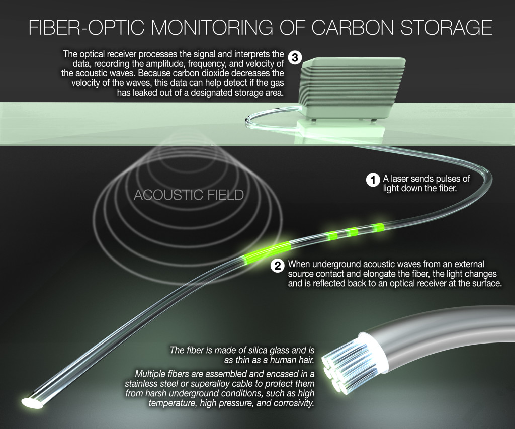 This graphic shows how fiber-optic monitoring of carbon storage works. [Click to enlarge]