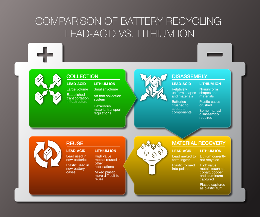 This graphic compares various aspects of lead-acid and lithium ion battery recycling. [Click to enlarge]