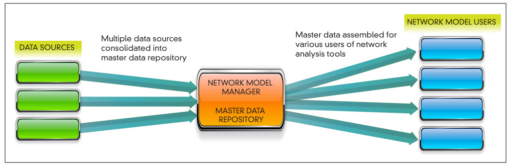 How a network model manager works