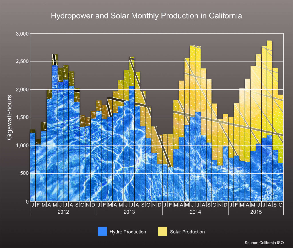 This chart of California hydro and solar production shows how solar helped to address the hydro shortfall as a result of the drought. [Click to enlarge]