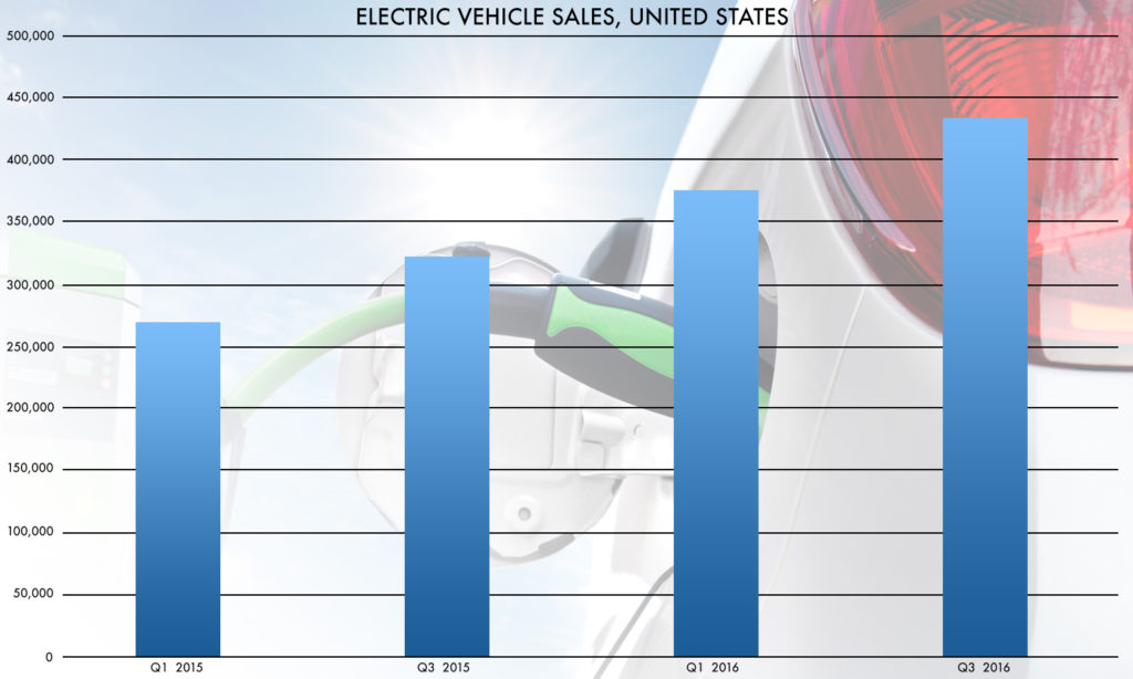 What Makes a Utility Customer Want an Electric Vehicle? EPRI Journal