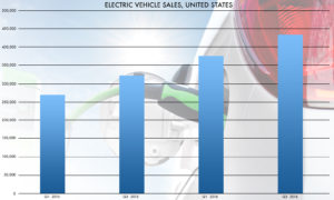 Chart based on EPRI analysis of vehicle registration data
