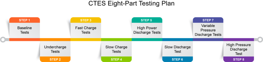 CTES Eight Step Testing Process