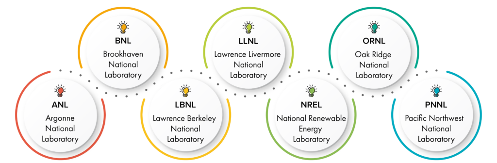 EPRI collaborates with 7 National Laboratories